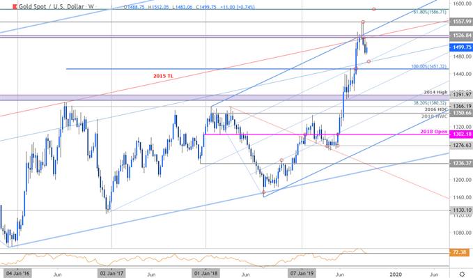 Gold Price Chart - XAU/USD Weekly - GLD Trade Outlook - XAUUSD Technical Forecast