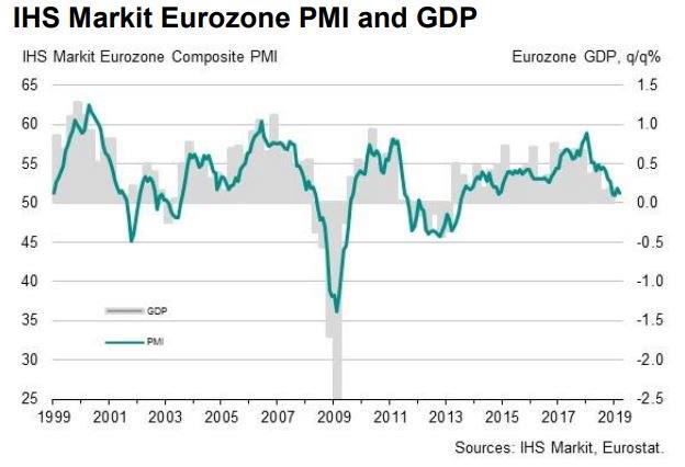 PMI composite et PIB de la zone euro
