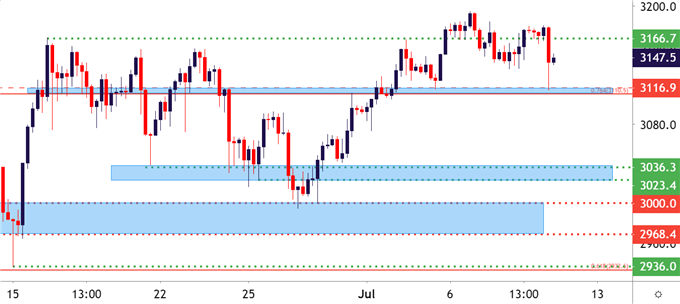 SPX500 Four Hour Price Chart