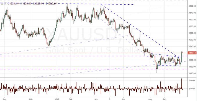 Daily Chart of Gold and Daily Change