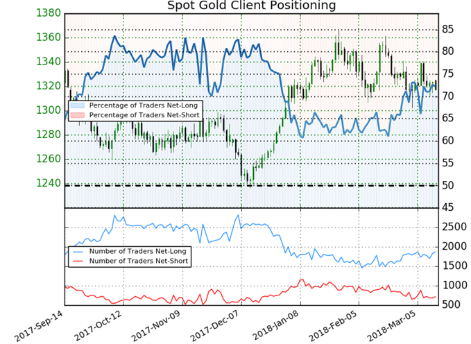 Sentiment indicator on Gold daily chart