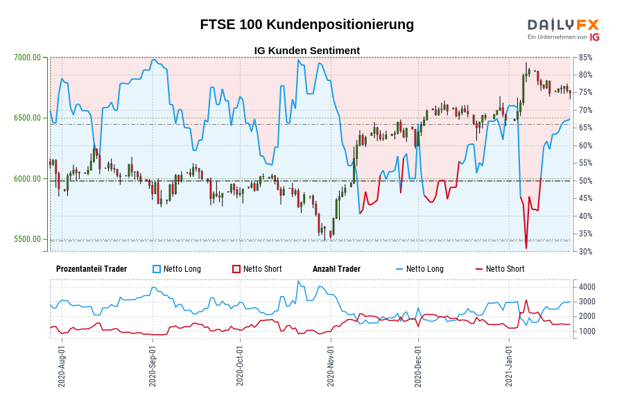 FTSE 100 Kundenpositionierung