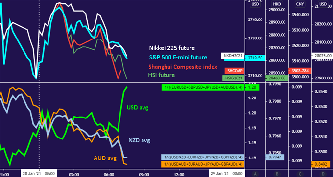 US Dollar Aims Higher as Global Stock Markets Sink