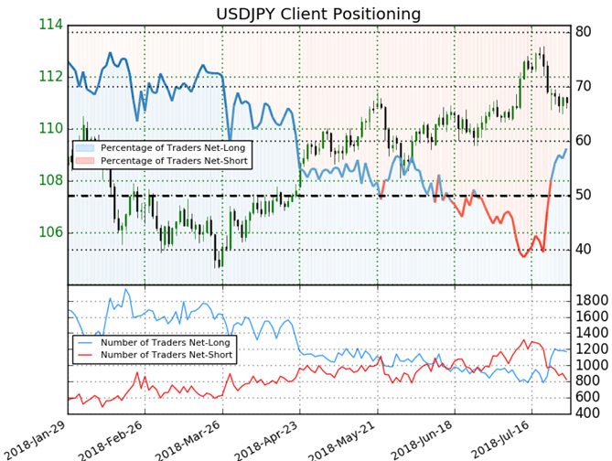 USD/JPY Client Positioning Chart