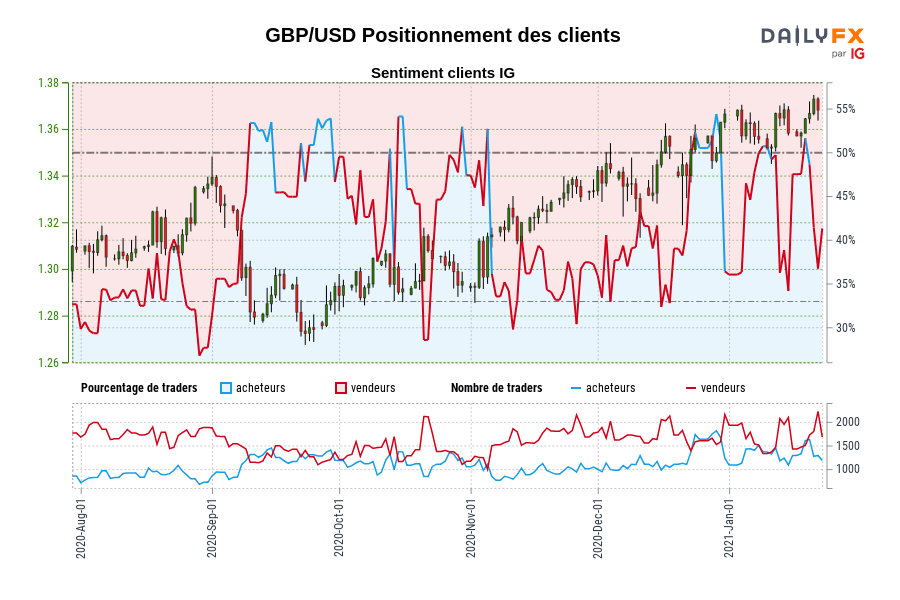 GBP/USD Positionnement des clients