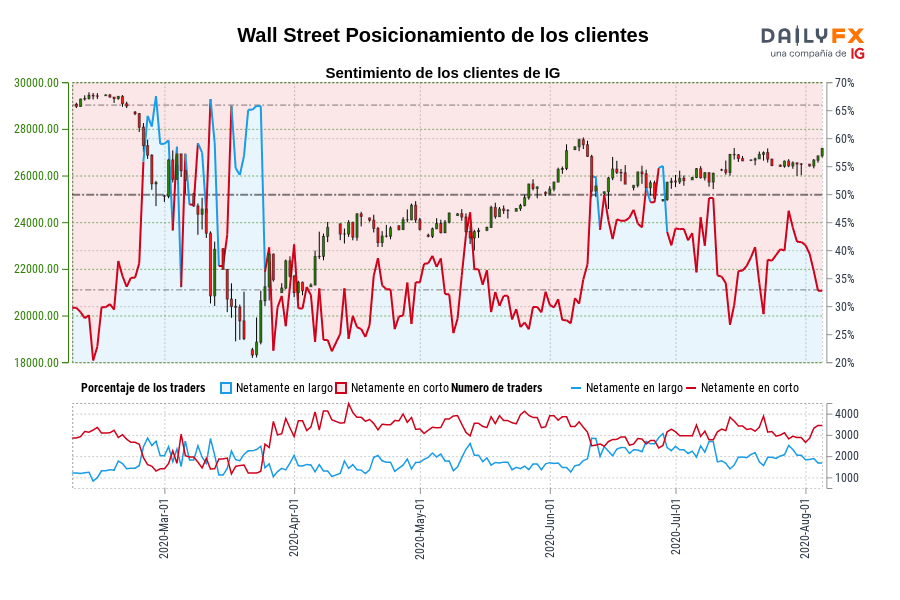 Wall Street Posicionamiento de los clientes
