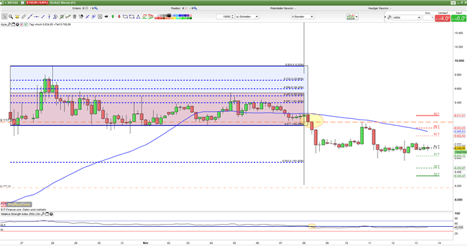 Bitcoin Analyse