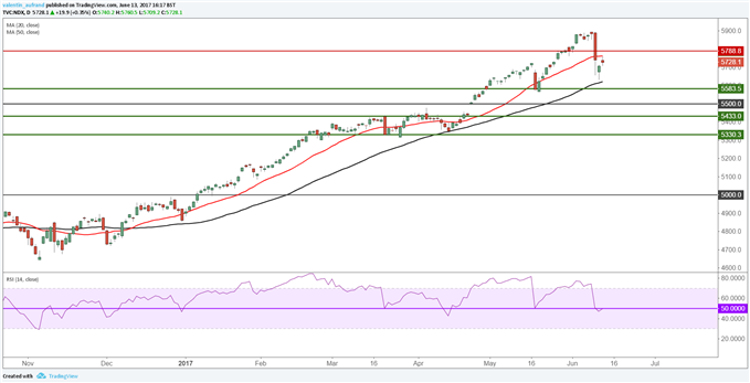 Les valeurs technologiques se reprennent et portent Wall Street