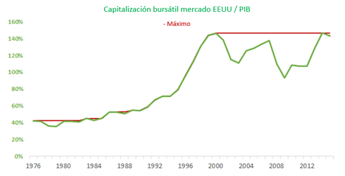 Capitalización bursátil mercado EEUU / PIB