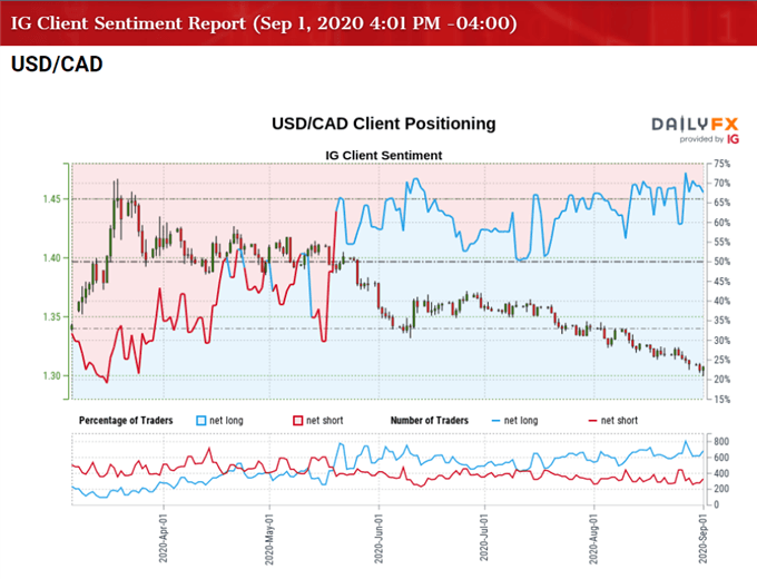 Image of IG Client Sentiment for USD/CAD rate