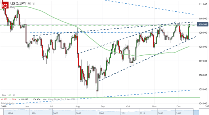 Chart of USDJPY