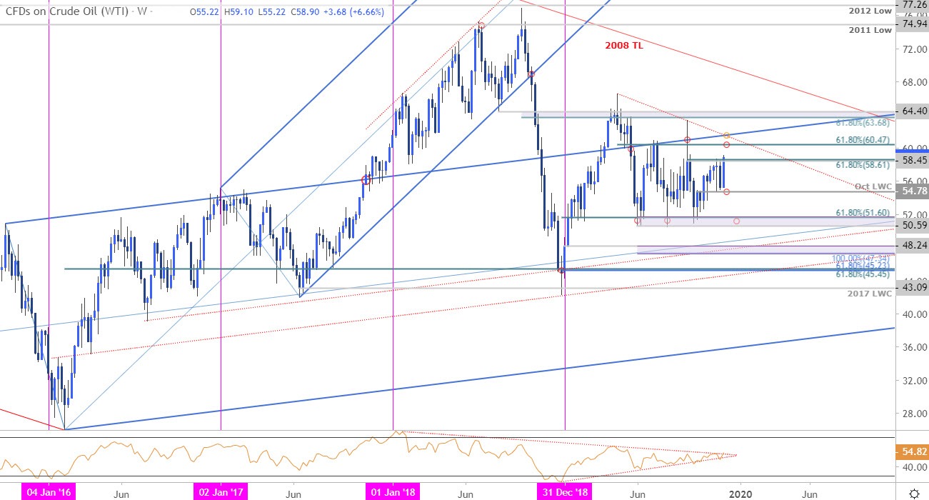 Oil Price Outlook: Crude Rips into Resistance – WTI Trade Levels