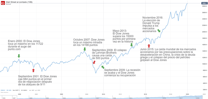 El Dow Jones: ¿qué es y por qué es importante para los traders?