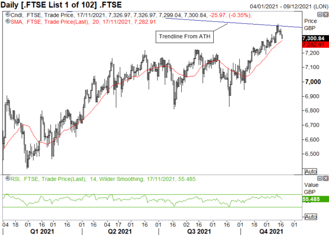 FTSE 100 Forecast for the Week