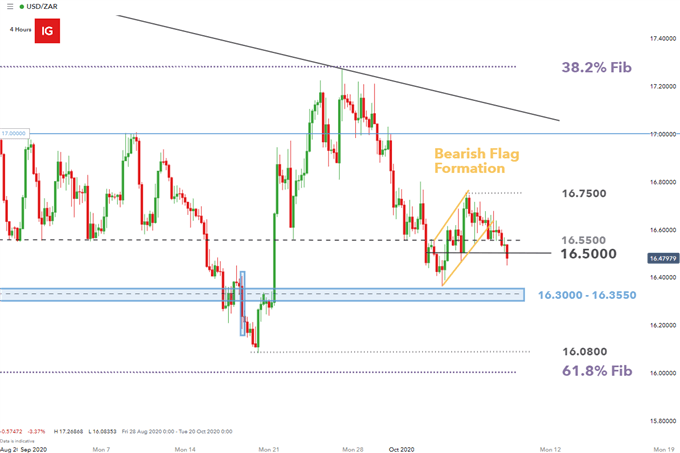 USDZAR 4 hour chart bear flag pattern