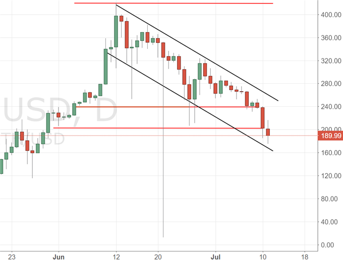 Bitcoin und Ethereum: Katerstimmung