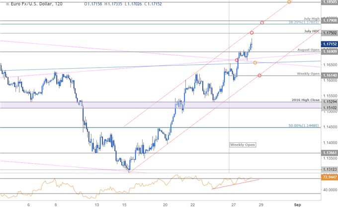 EUR/USD Price Chart - 120min