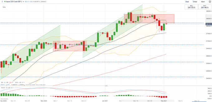 S&amp;P 500, ASX 200, Silver Price Outlook: Tech-Led Rally as Viral Cases Drop