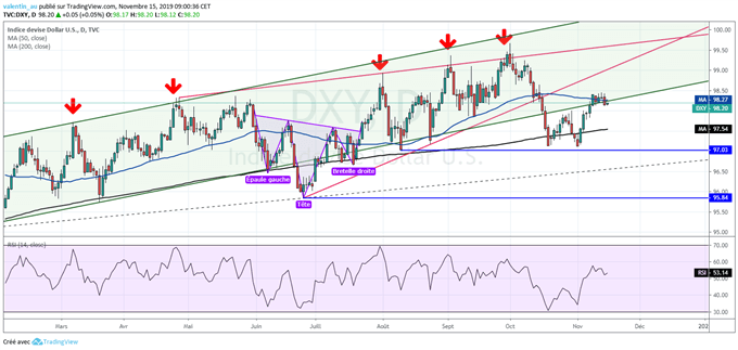 Dollar : Le marché attend les ventes au détail et la production industrielle