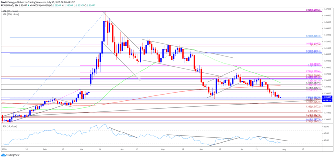 Image of USD/CAD rate daily chart