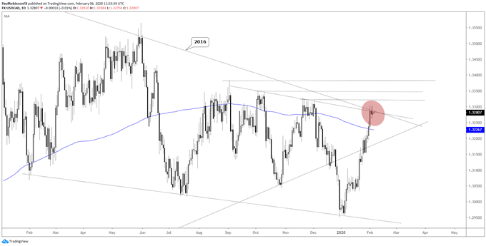 USD/CAD daily chart