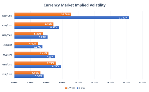 Currency market volatility NZD USD AUD JPY EUR GBP CHF CAD