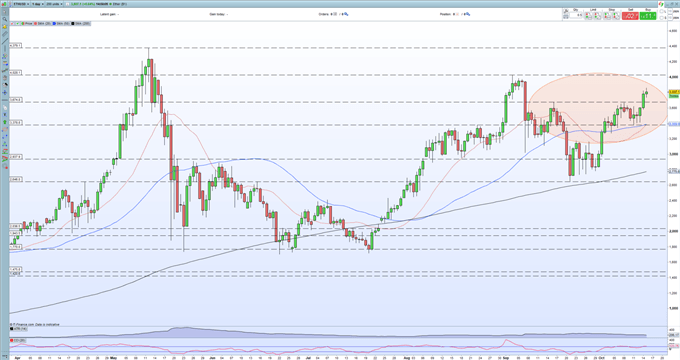 Ethereum Chart