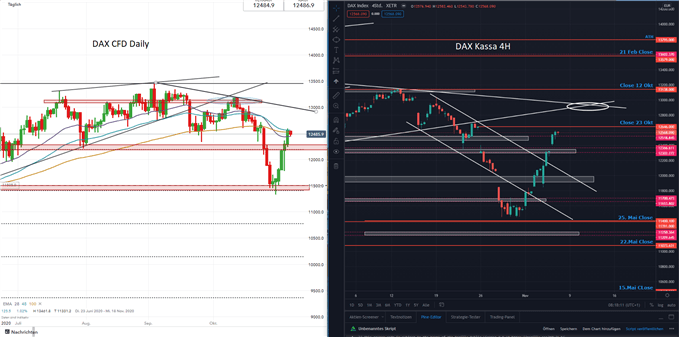 DAX Prognose