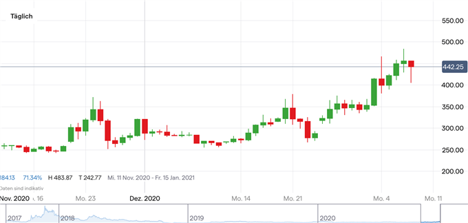 Bitcoin Cash BTH/USD