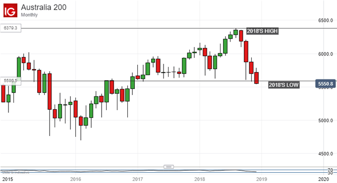 ASX 200 Chart (Monthly)