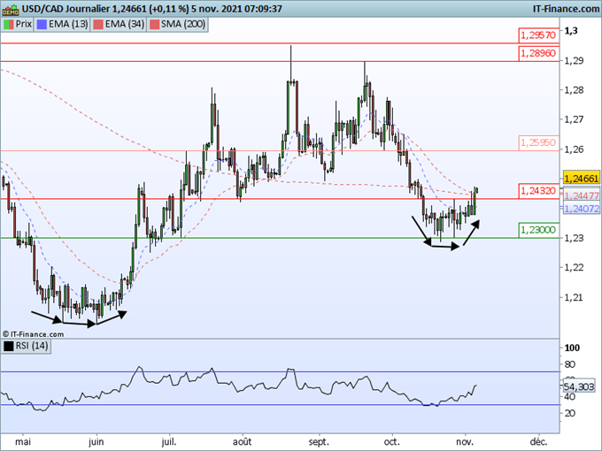Morning Meeting Forex : L’emploi comme catalyseur: USD/CAD, prémices d’une reprise haussière