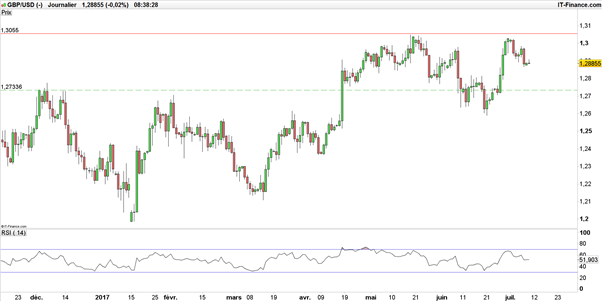 EUR/USD – GBP/USD : l’euro et la livre en manque d’inspiration face au dollar après le NFP