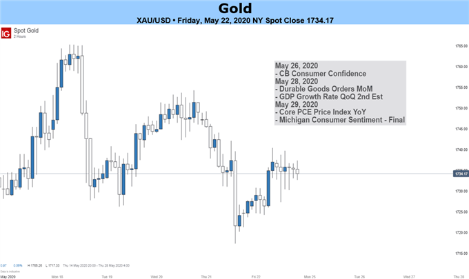 Gold Price Chart 