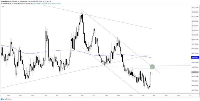 USD/MXN daily chart