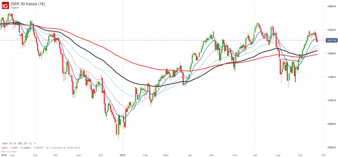 DAX Ausblick Korrektur ist aktiviert