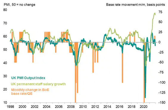 UK PMI and wage growth