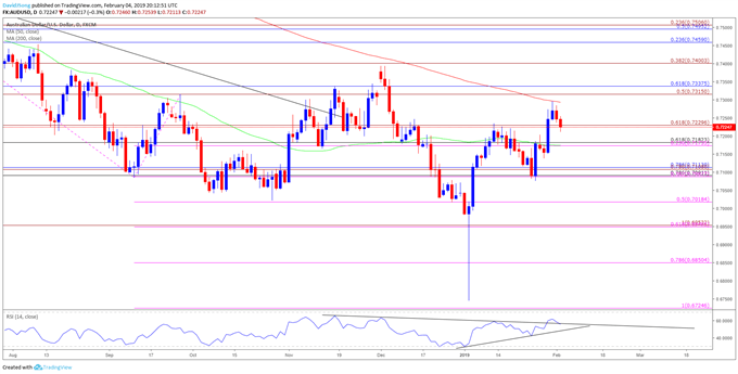Image of audusd daily chart