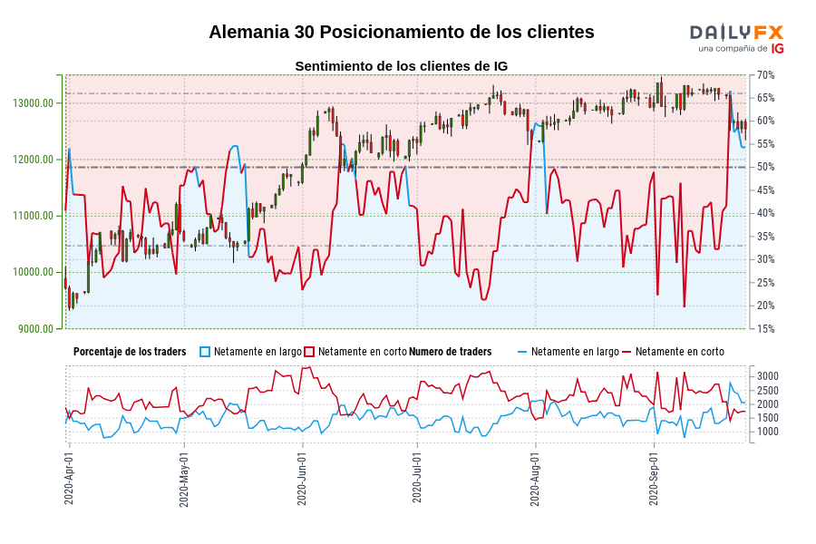 Alemania 30 Posicionamiento de los clientes