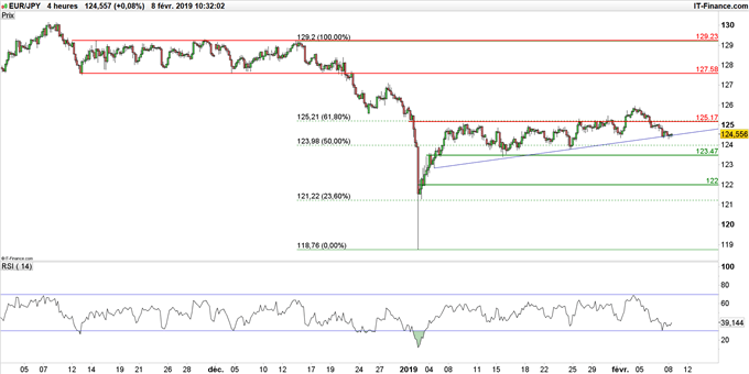 Graphique du cours EUR/JPY en unité de temps 4 heures
