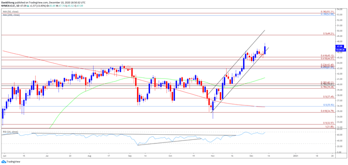 Image of oil price daily chart