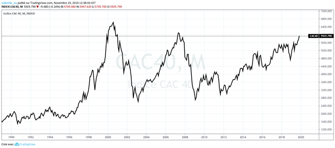 CAC 40 : La course aux 6000 points arrive à sa fin