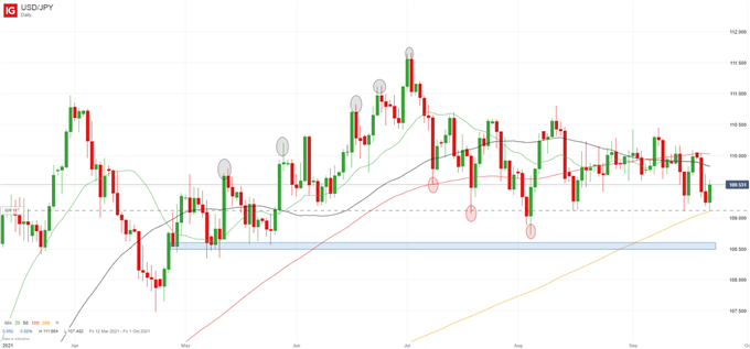 USD/JPY Rebounds Ahead of FOMC, BOJ Unchanged with Bleak Outlook