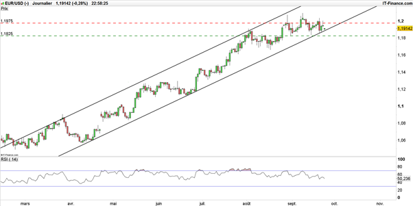 EUR/USD : Angela Merkel embarrassée, l’eurodollar rassuré avant Draghi