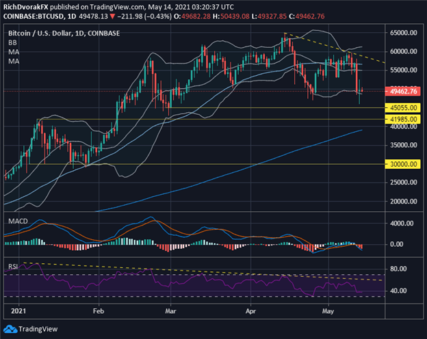 Bitcoin Price Chart