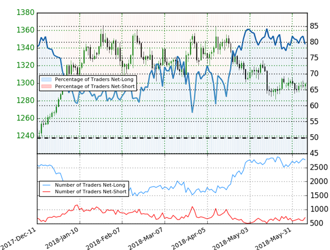 Gold Trader Sentiment