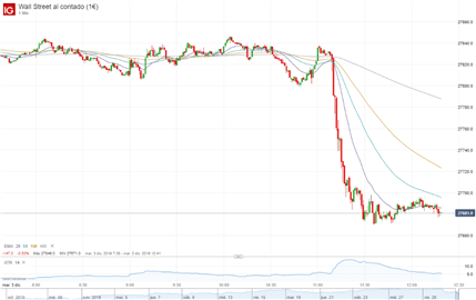 Dow Jones pierde más de 400 puntos ante nuevas amenazas comerciales