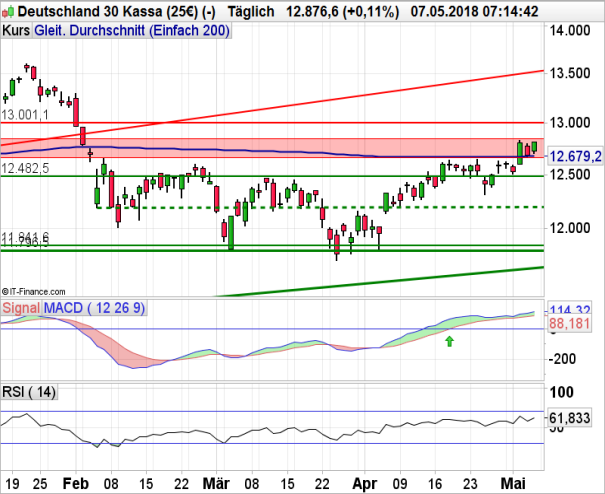 DAX 30: 12.860-Punkte-Marke im Visier