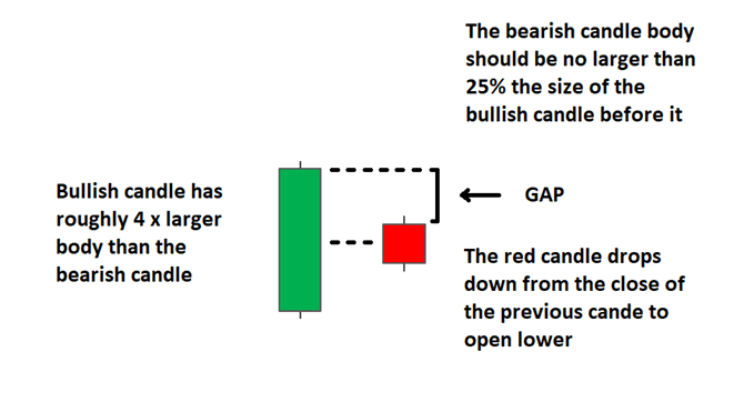Bearish Harami candle explained