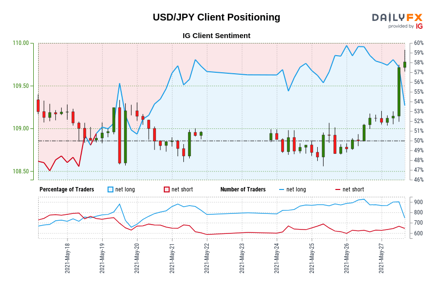 USD/JPY Client Positioning