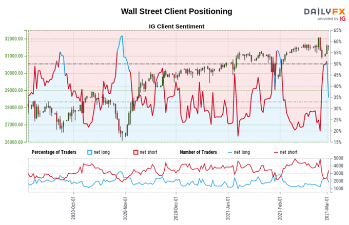 Dow Jones S P 500 Outlook Retail Traders Boost Upside Bets As Support